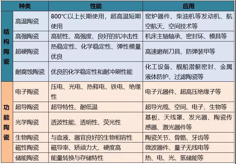 先进陶瓷应用性能分类