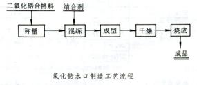 氧化锆陶瓷